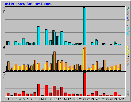 Daily usage for April 2026