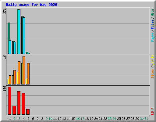 Daily usage for May 2026