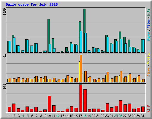 Daily usage for July 2026