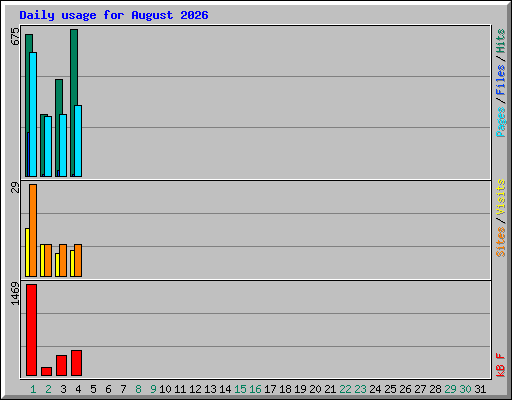 Daily usage for August 2026