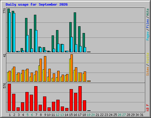 Daily usage for September 2026