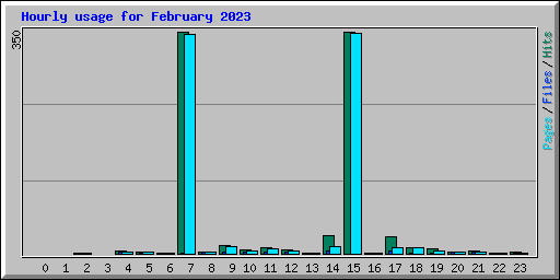 Hourly usage for February 2023