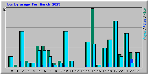 Hourly usage for March 2023