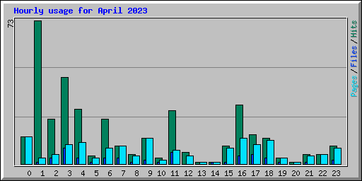 Hourly usage for April 2023