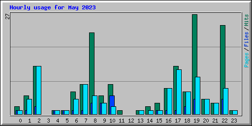 Hourly usage for May 2023