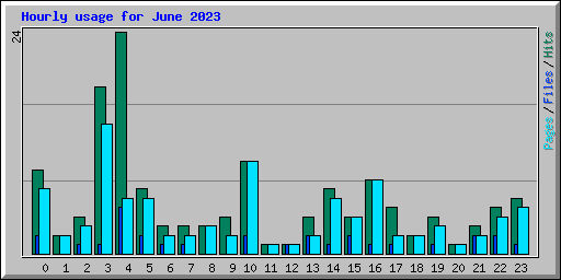 Hourly usage for June 2023