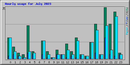 Hourly usage for July 2023