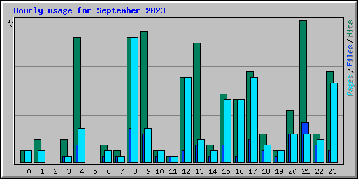 Hourly usage for September 2023