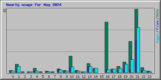 Hourly usage for May 2024