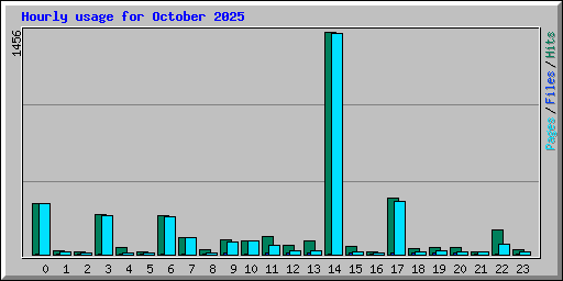 Hourly usage for October 2025