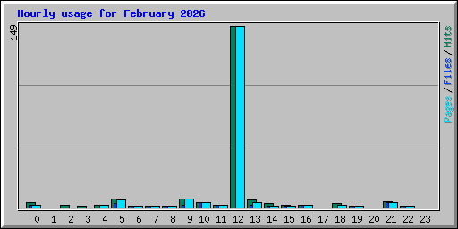 Hourly usage for February 2026