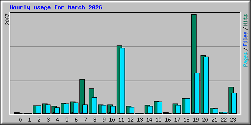 Hourly usage for March 2026