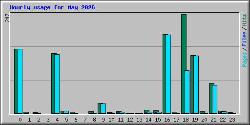 Hourly usage for May 2026