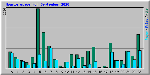 Hourly usage for September 2026