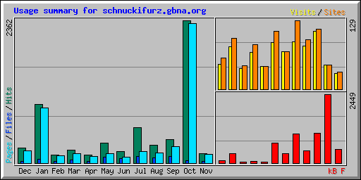 Usage summary for schnuckifurz.gbna.org