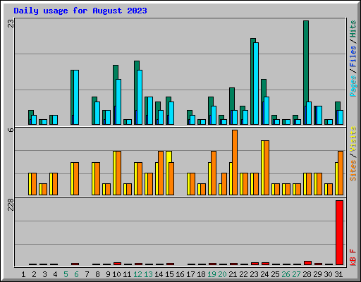 Daily usage for August 2023