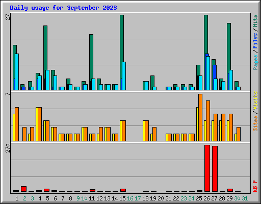 Daily usage for September 2023