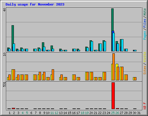 Daily usage for November 2023