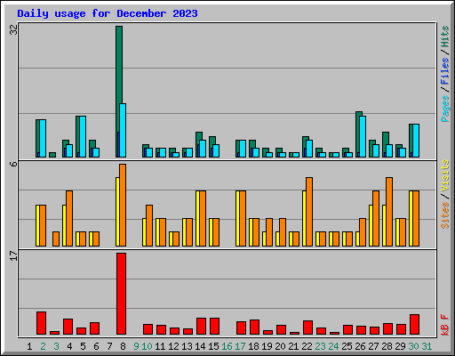 Daily usage for December 2023