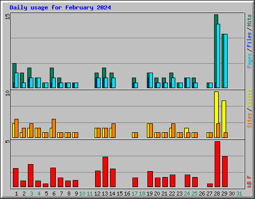 Daily usage for February 2024