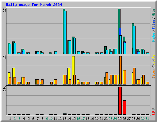 Daily usage for March 2024