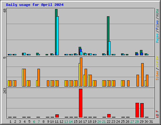 Daily usage for April 2024