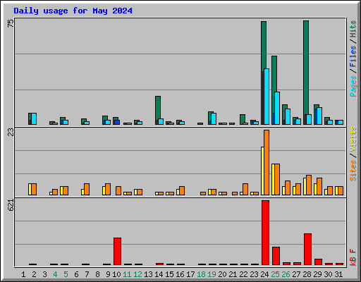 Daily usage for May 2024