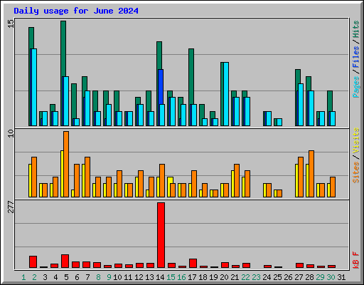 Daily usage for June 2024