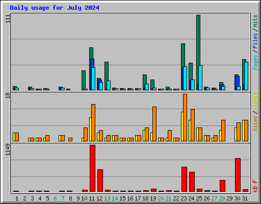 Daily usage for July 2024