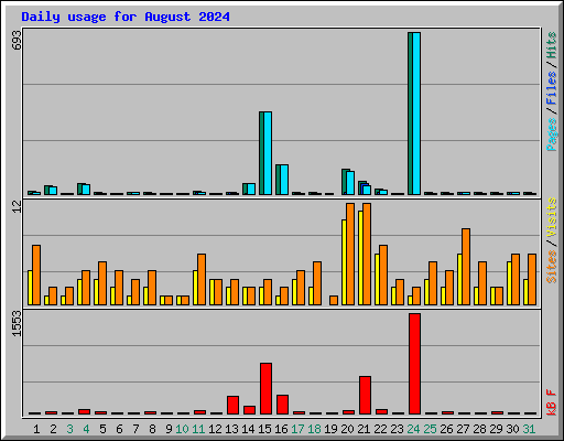 Daily usage for August 2024