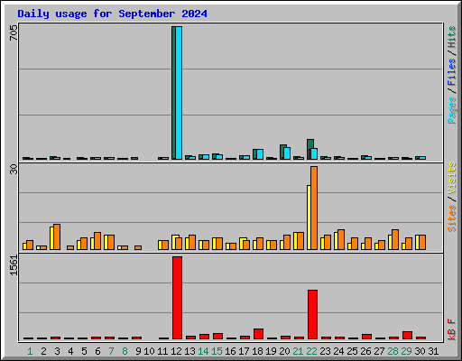 Daily usage for September 2024