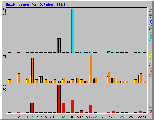 Daily usage for October 2024