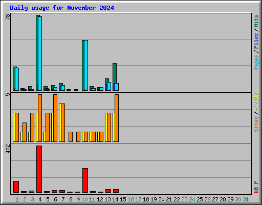 Daily usage for November 2024