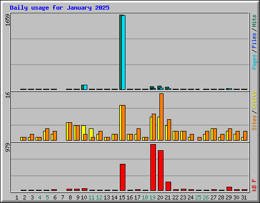 Daily usage for January 2025