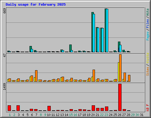 Daily usage for February 2025
