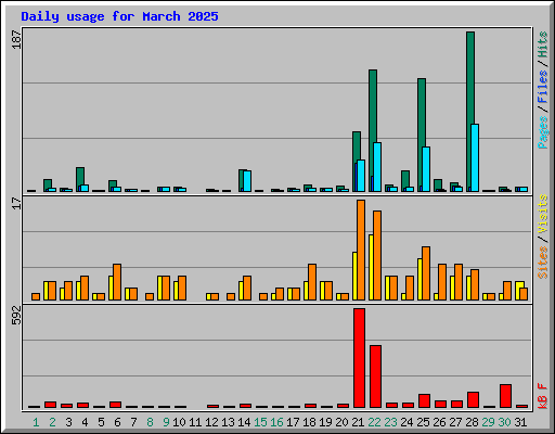 Daily usage for March 2025