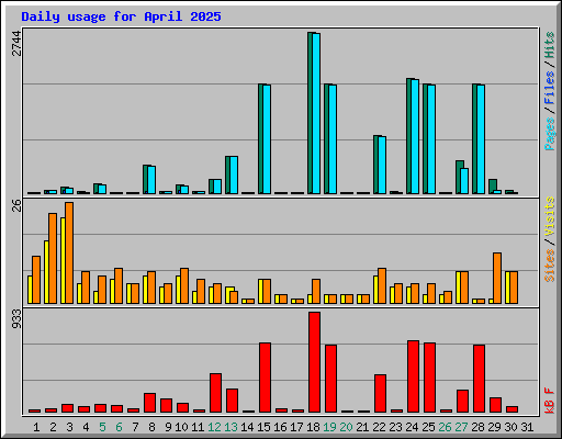 Daily usage for April 2025