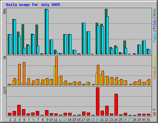Daily usage for July 2025