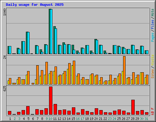 Daily usage for August 2025