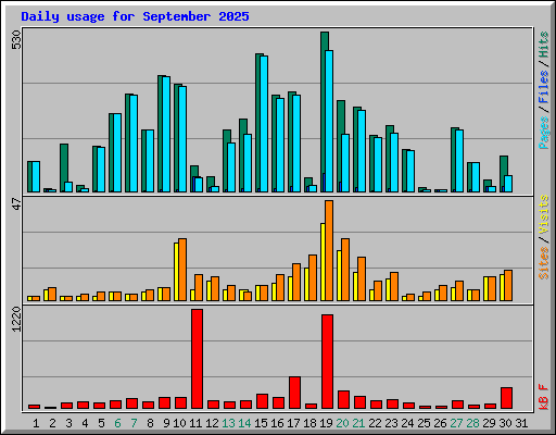 Daily usage for September 2025