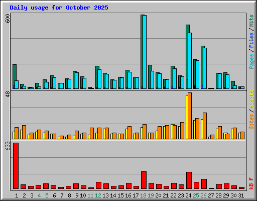Daily usage for October 2025