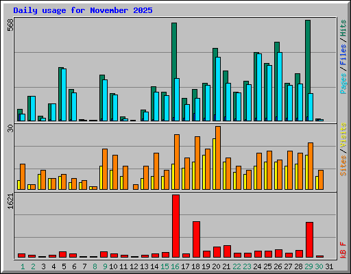 Daily usage for November 2025