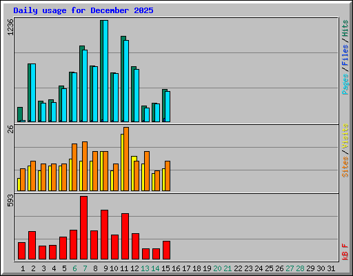 Daily usage for December 2025
