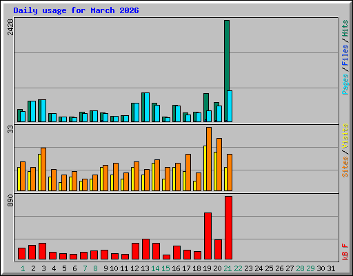 Daily usage for March 2026