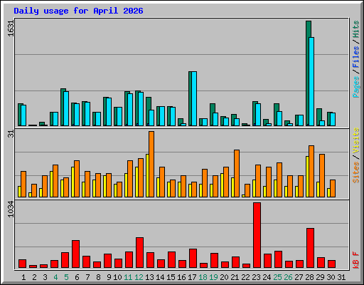 Daily usage for April 2026