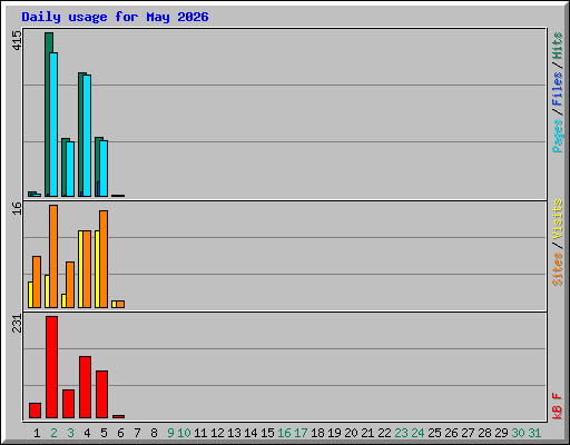 Daily usage for May 2026