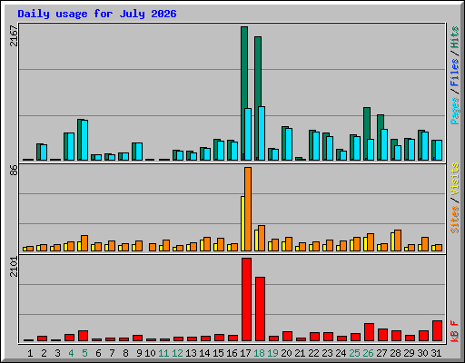 Daily usage for July 2026