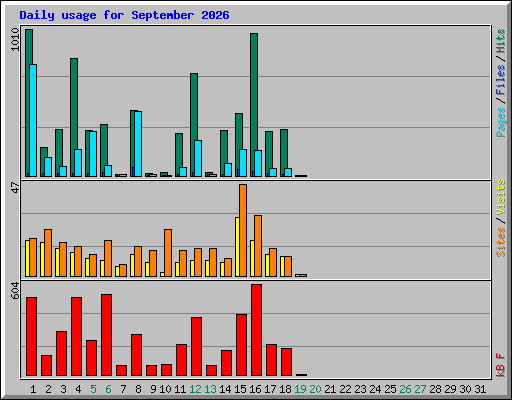 Daily usage for September 2026