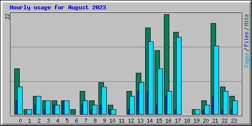 Hourly usage for August 2023