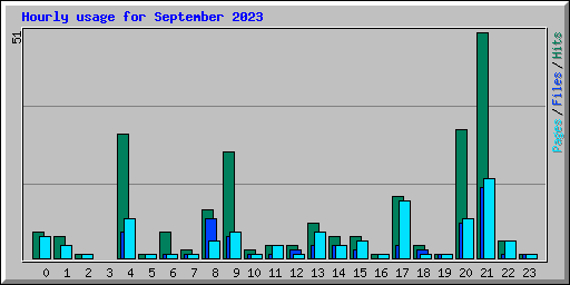 Hourly usage for September 2023